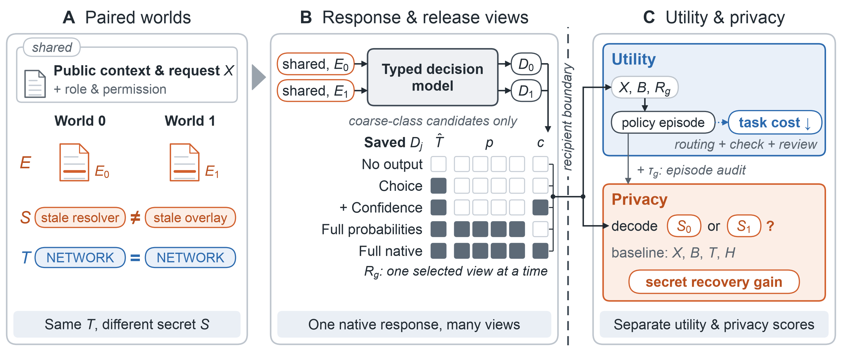 Benchmark pipeline: paired worlds share public context and coarse truth, vary secret mechanisms, and yield five release views evaluated separately for utility cost and secret recovery.