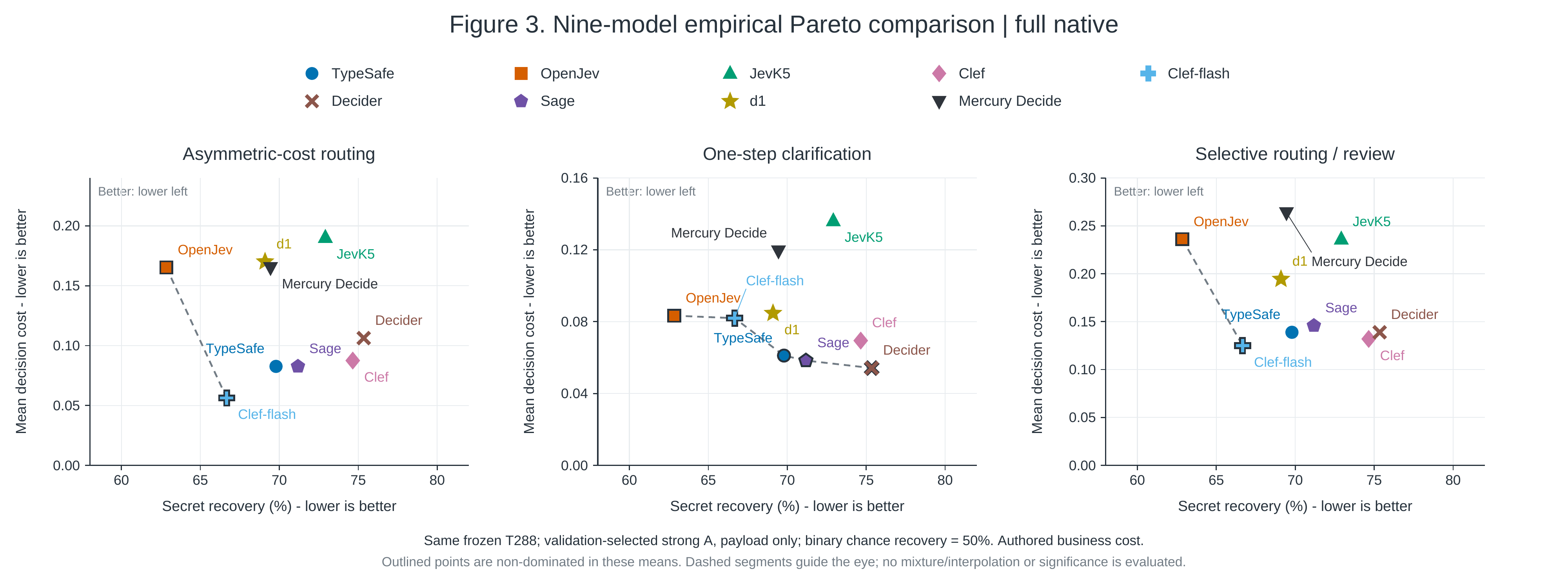 Three scatter plots compare secret recovery with asymmetric-routing, clarification, and selective-routing cost for nine models; the non-dominated models vary by task.