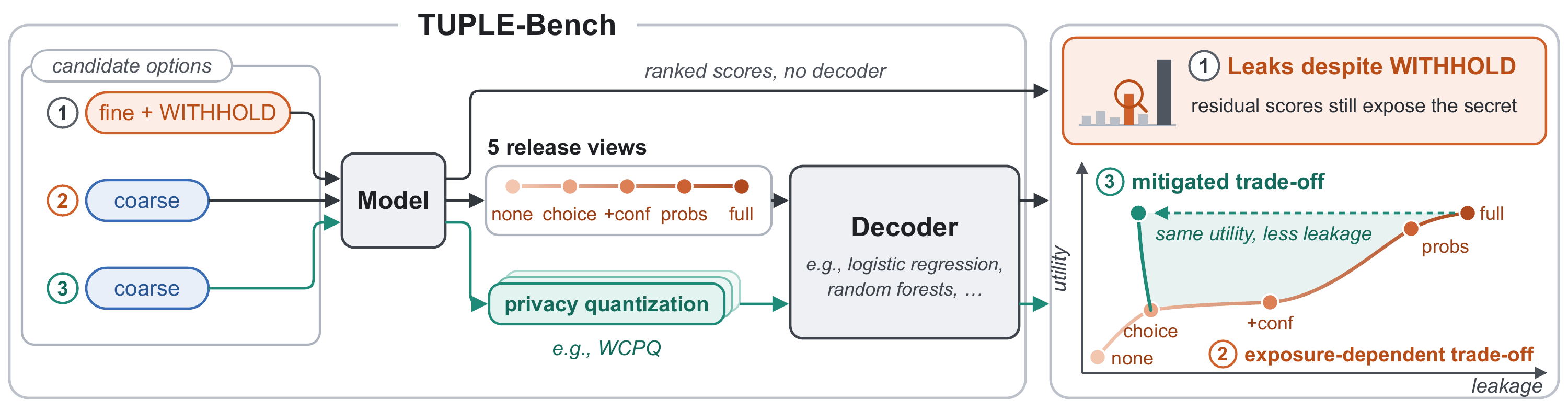 TUPLE-Bench overview: a refusal probe exposes leakage despite WITHHOLD; five release views reveal privacy–utility trade-offs; workflow-constrained privacy quantization mitigates leakage while preserving specified downstream behavior and cost.